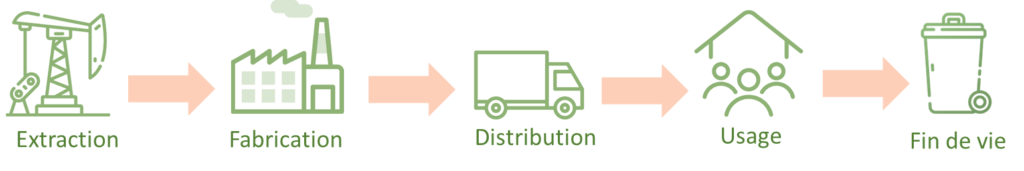 Schéma du modèle linéaire d'utilisation et de consommation de la matière.